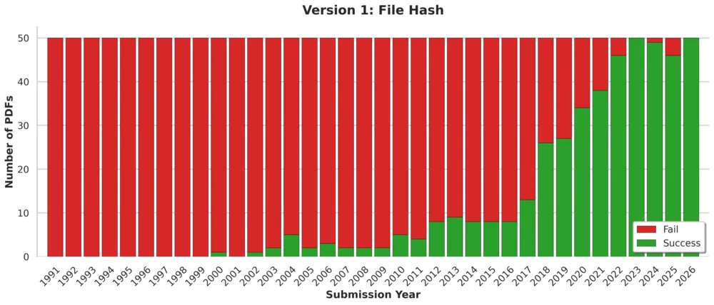A stacked bar chart showing mostly fully red bars. The X axis (Submission Year) shows 1991 to 2026. The Y axis (Number of PDFs) is 0 to 50. There is a exponential distribution of green for the bars, starting from 2000 and peaking in 2026. The chart is 25% green and 75% red.