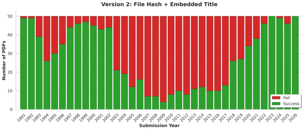 A stacked bar chart of green and red bars. All bars have some green on the bottom and almost all are capped with red. The X axis (Submission Year) shows 1991 to 2026. The Y axis (Number of PDFs) is 0 to 50. The bars are mostly green from 1991 to 2000 and 2018 to 2026, and are mostly red for all remaining years. The chart is 57% green and 43% red.