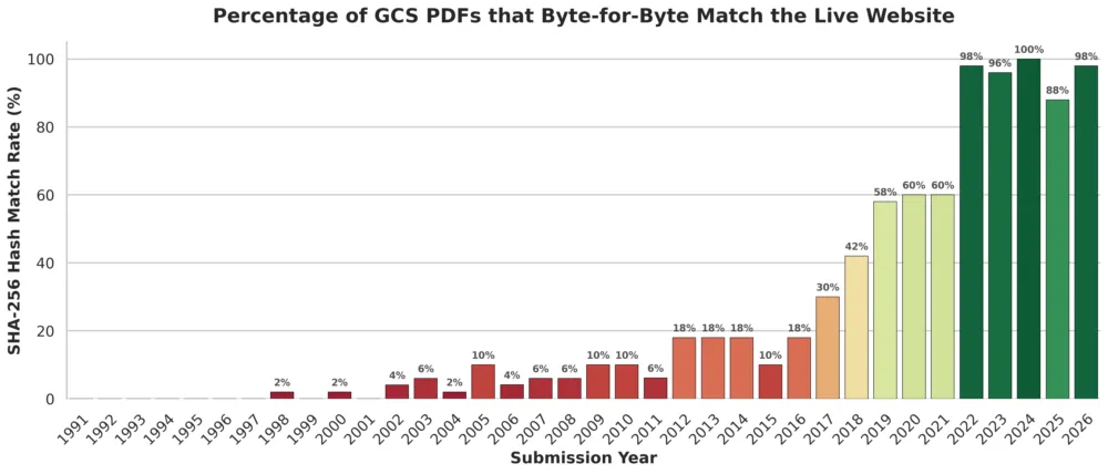 A bar chart, colored from red (lower) through orange and yellow up to green (taller). The X axis (Submission Year) shows 1991 to 2026. The Y axis (SHA-256 Hash Match Rate %) shows 0 to 100%. There are no bars from 1991 to 1997. 1998 to 2016 are red. 2017 to 2021 are orange through to pale green. 2022 to 2026 are all solid green.