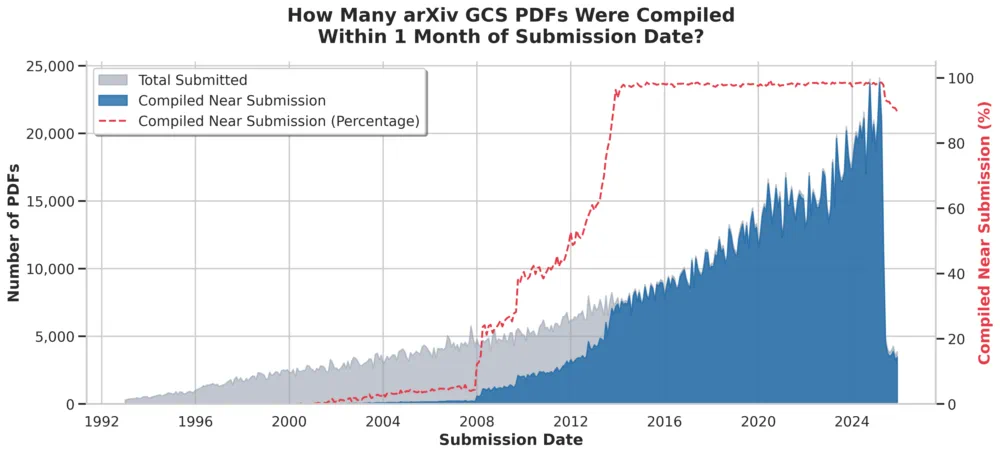 A chart with the title 'How Many arXiv GCS PDFs Were Compiled Near Submission Date? (+1 Month)'. Its x axis is 'Submission Date' from 1992 to 2025. It has two y axes: the left from 0 to 35,000 documents; the right from 0 to 100%. It has three plots and the general trend for all three is upward.
