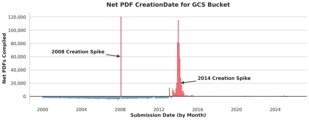 A residual plot chart with the title 'Net PDF Compilation for GCS Bucket'. Its x axis is 'Date' from 2000 to 2025. The y axis shows Net PDFs compiled and is a scale from 0 to 120,000. The chart is a bar chart, with negligible activity aside from a huge spike in 2008 up to 120,000 labeled '2008 Recompile' and a flurry of activity throughout 2014 spiking at around 117,000 in a single month